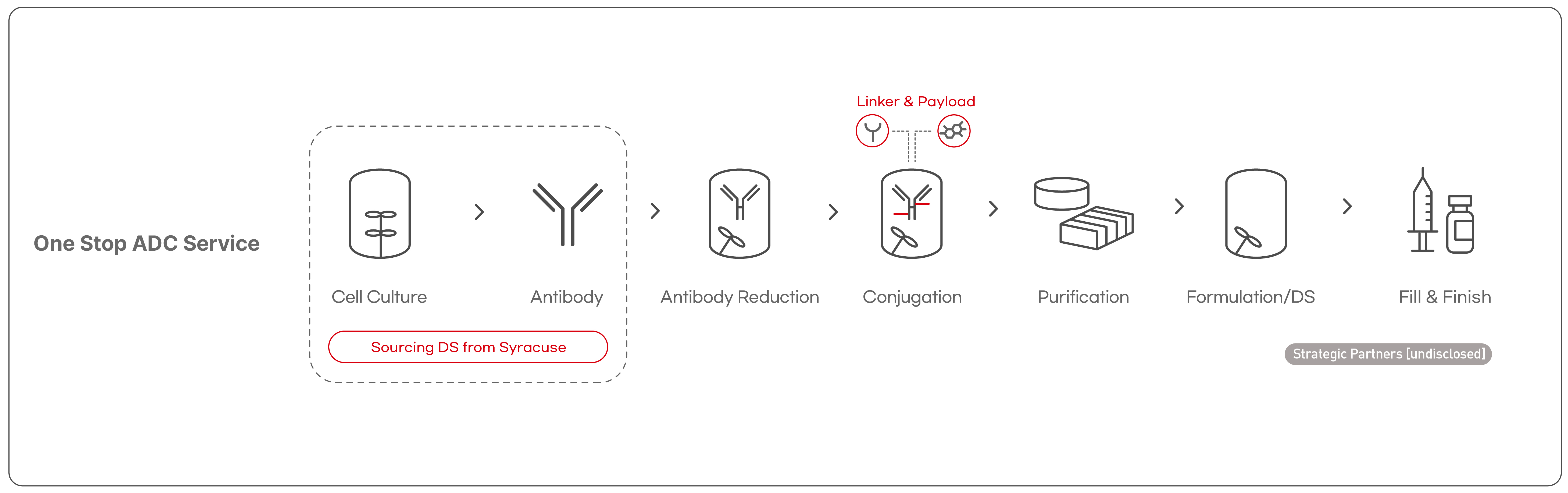 Process Flow